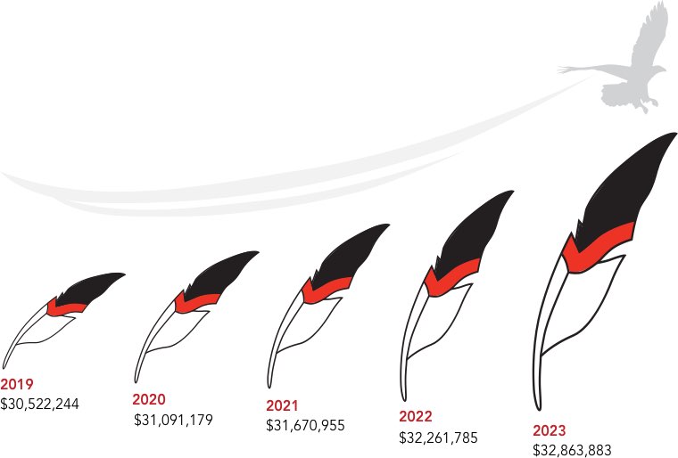 PBDC Forecasted Revenue 2019 - 2023